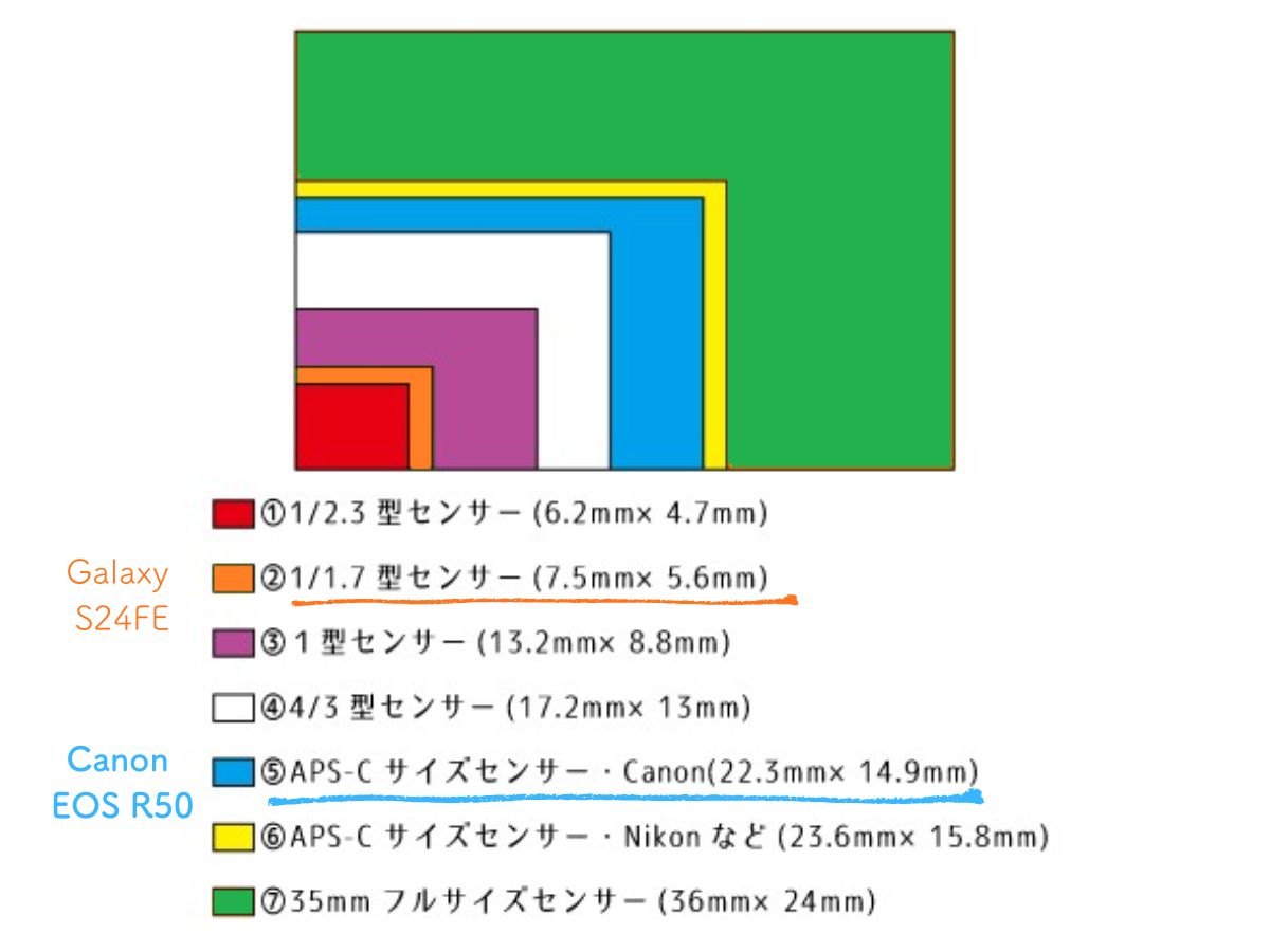 スマホとミラーレスカメラのセンサーサイズ